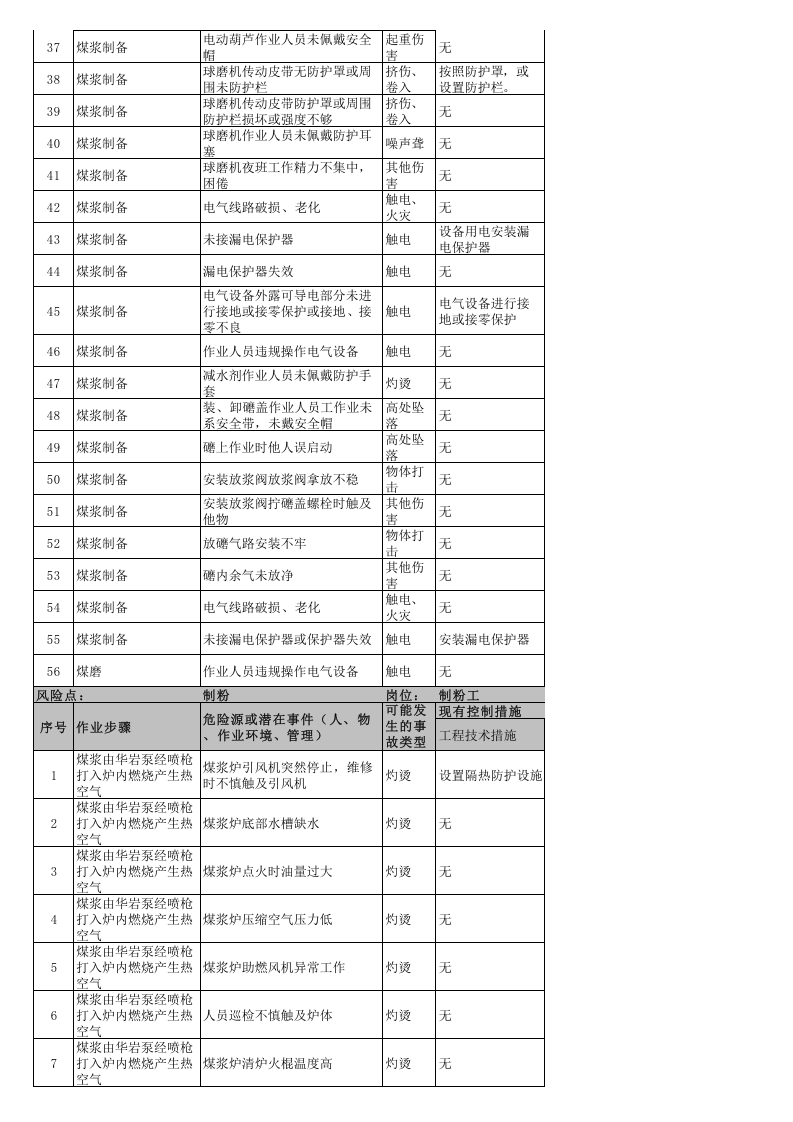 附录4.建筑陶瓷行业工作危害分析（JHA）+评价记录.xls 第4页