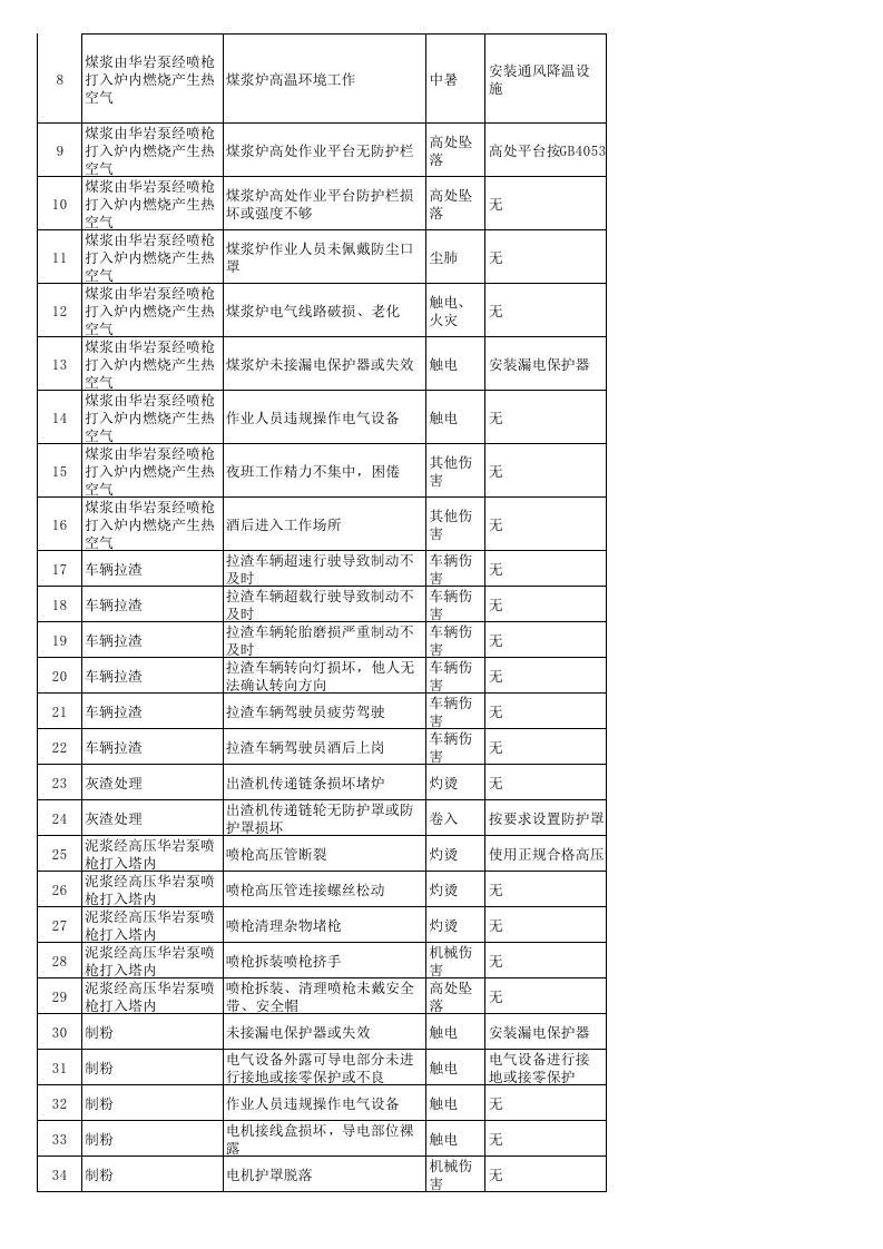 附录4.建筑陶瓷行业工作危害分析（JHA）+评价记录.xls 第5页