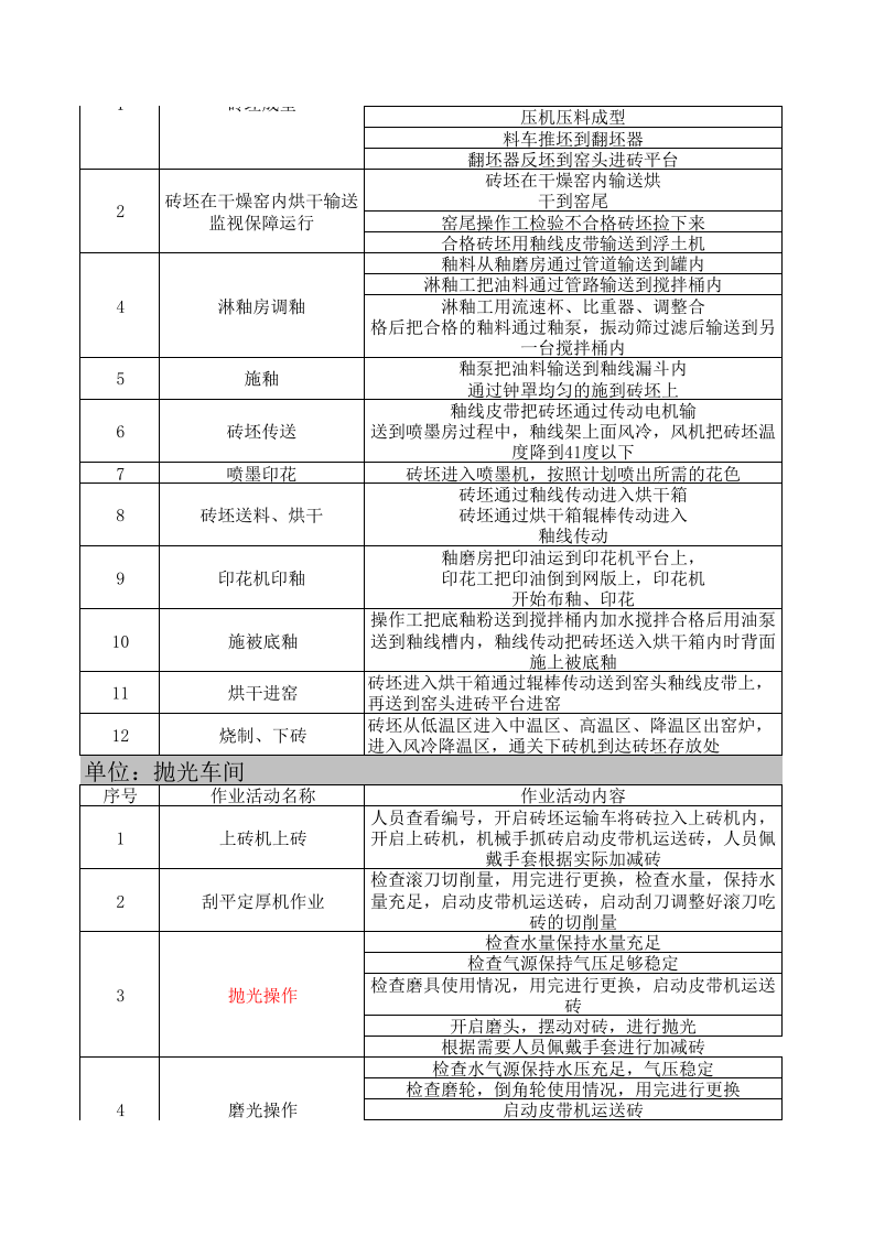 附录2：建筑陶瓷行业作业活动清单&mdash;成果.xls 第2页