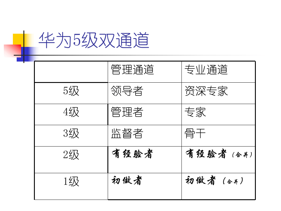 职务分析与岗位设计.ppt 第4页