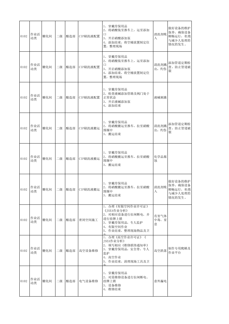 附录B1：啤酒制造行业现场管理类隐患排查治理清单0424.xls 第2页