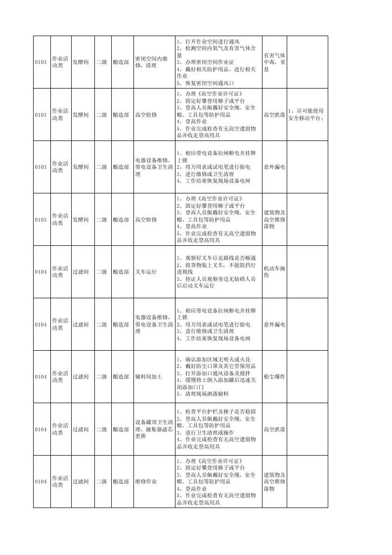 附录B1：啤酒制造行业现场管理类隐患排查治理清单0424.xls 第3页