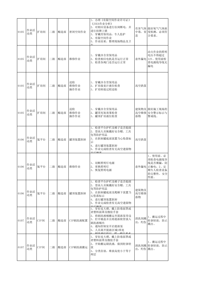附录B1：啤酒制造行业现场管理类隐患排查治理清单0424.xls 第4页