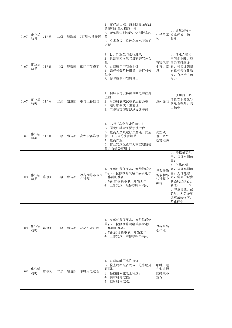 附录B1：啤酒制造行业现场管理类隐患排查治理清单0424.xls 第5页