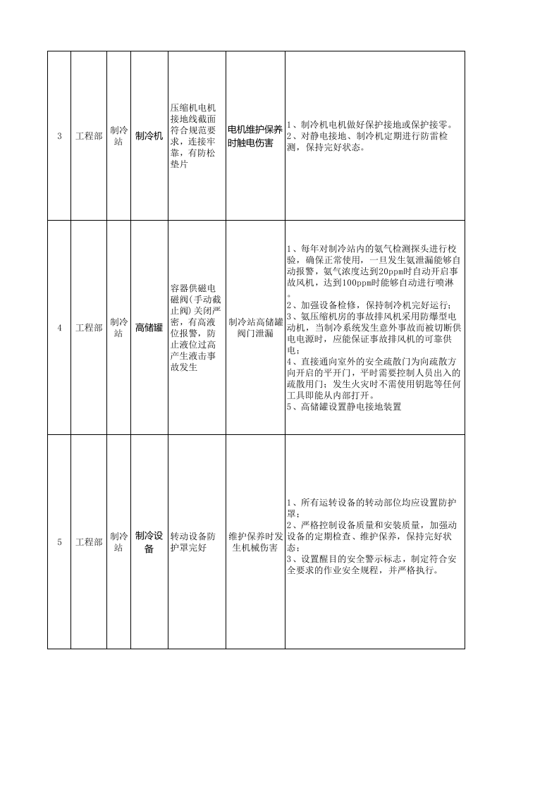 附件A4 ：啤酒制造行业安全检查分析（SCL）评价记录表0413.xlsx 第2页