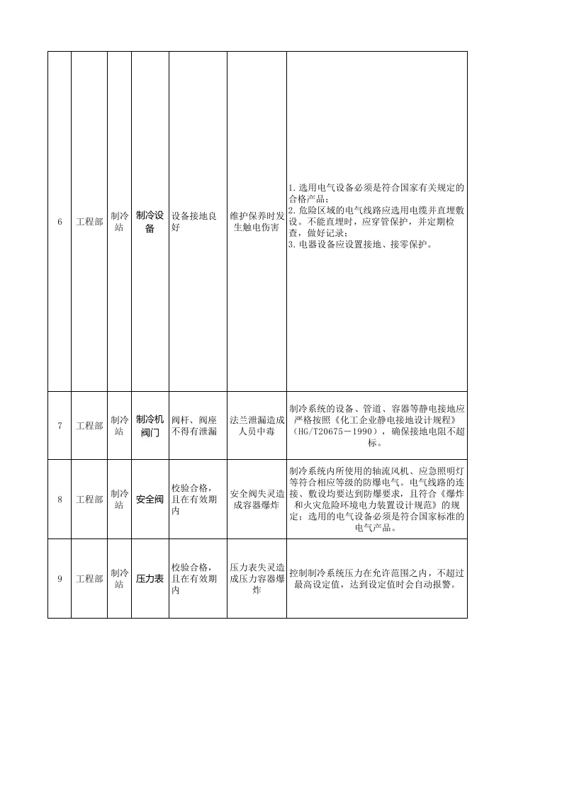 附件A4 ：啤酒制造行业安全检查分析（SCL）评价记录表0413.xlsx 第3页