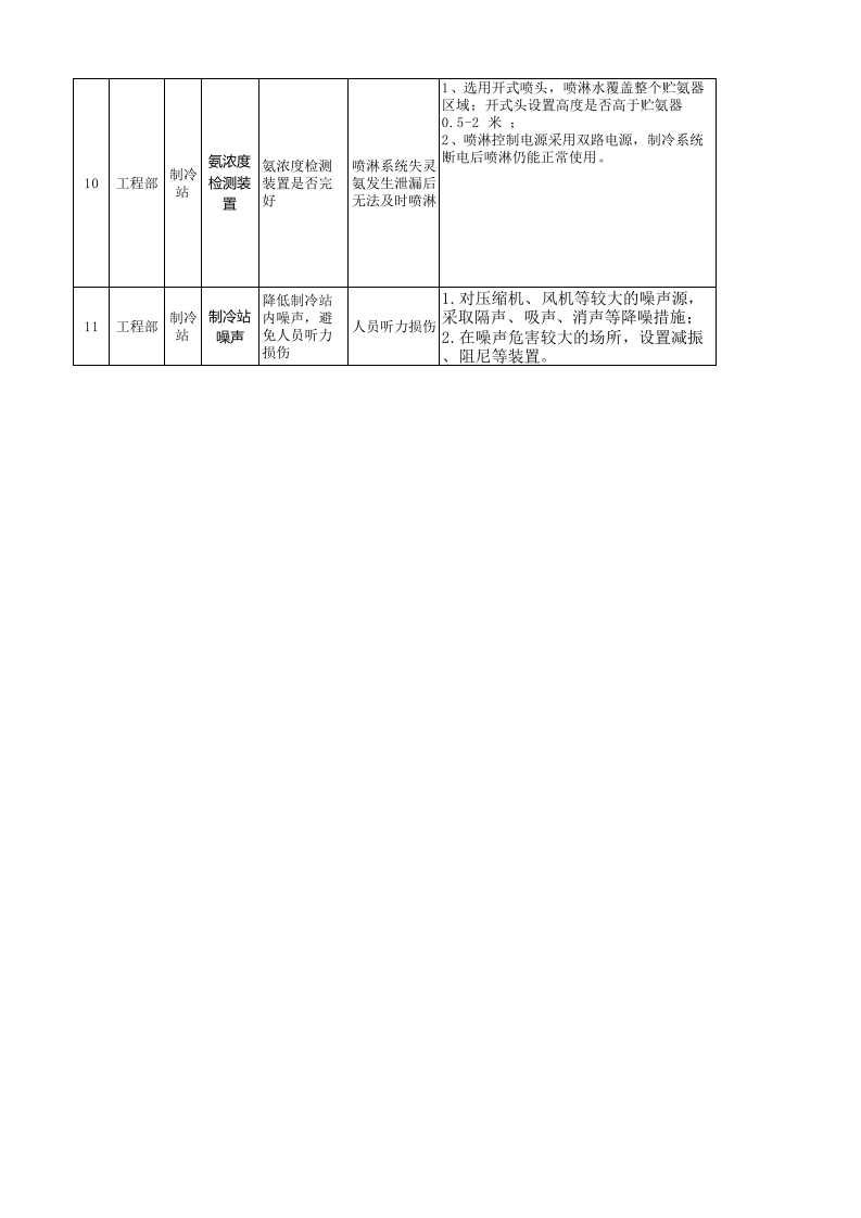 附件A4 ：啤酒制造行业安全检查分析（SCL）评价记录表0413.xlsx 第4页