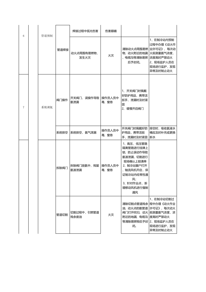 附件A3：啤酒制造行业作业安全环保分析表（JSEA）-举例：济南公司高压氨管道改造.xls 第2页