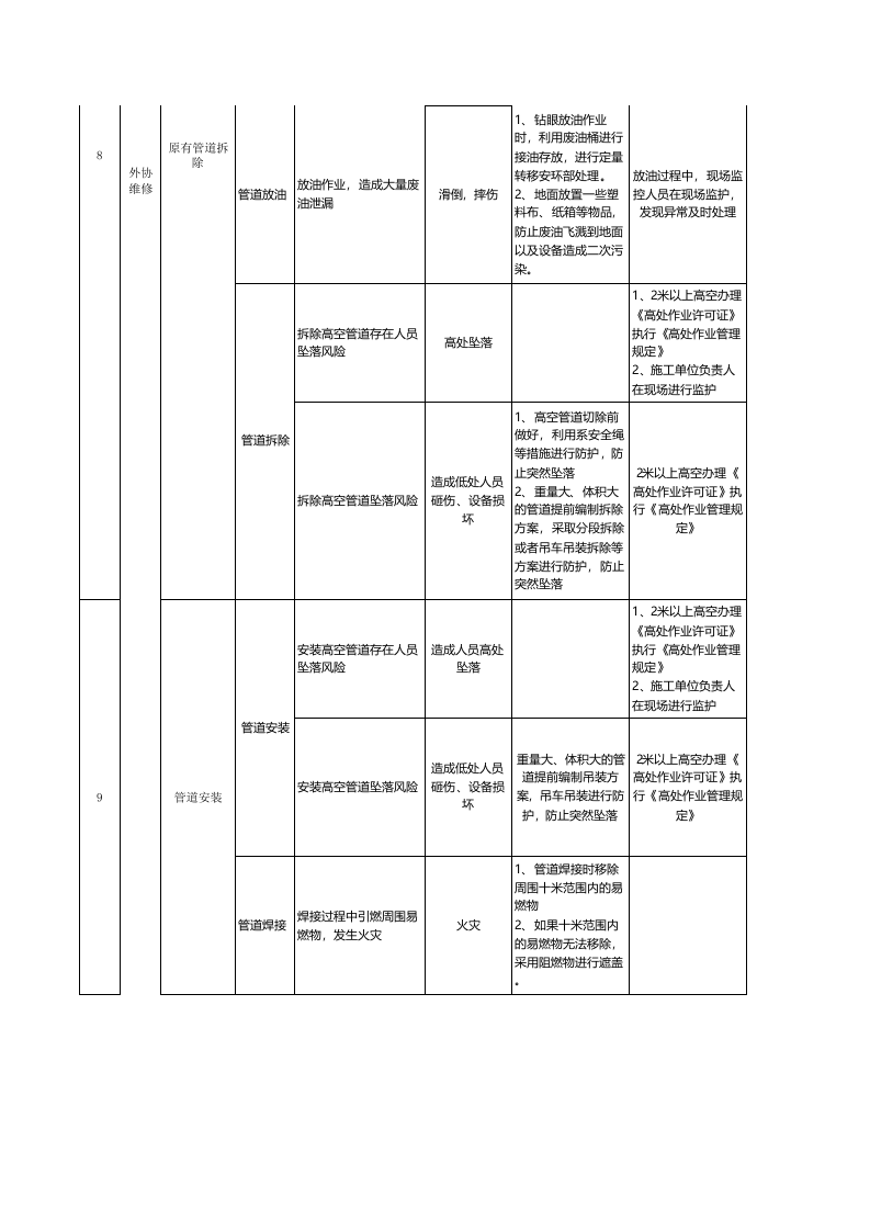 附件A3：啤酒制造行业作业安全环保分析表（JSEA）-举例：济南公司高压氨管道改造.xls 第3页