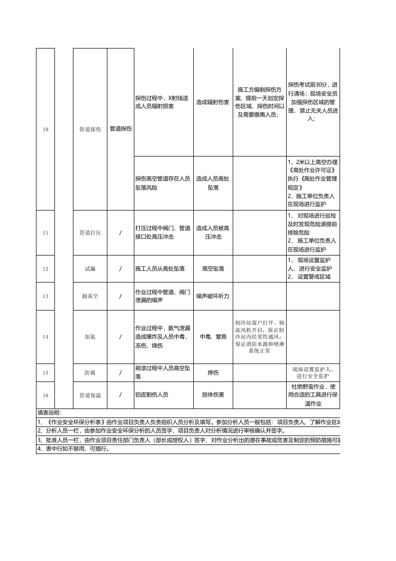 附件A3：啤酒制造行业作业安全环保分析表（JSEA）-举例：济南公司高压氨管道改造.xls 第4页
