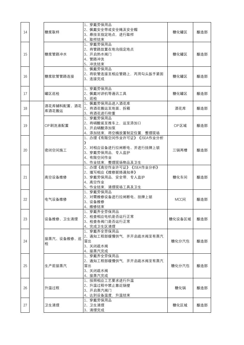 附件A1：啤酒制造行业主要作业活动清单.xlsx 第2页
