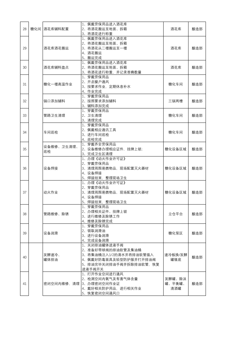 附件A1：啤酒制造行业主要作业活动清单.xlsx 第3页
