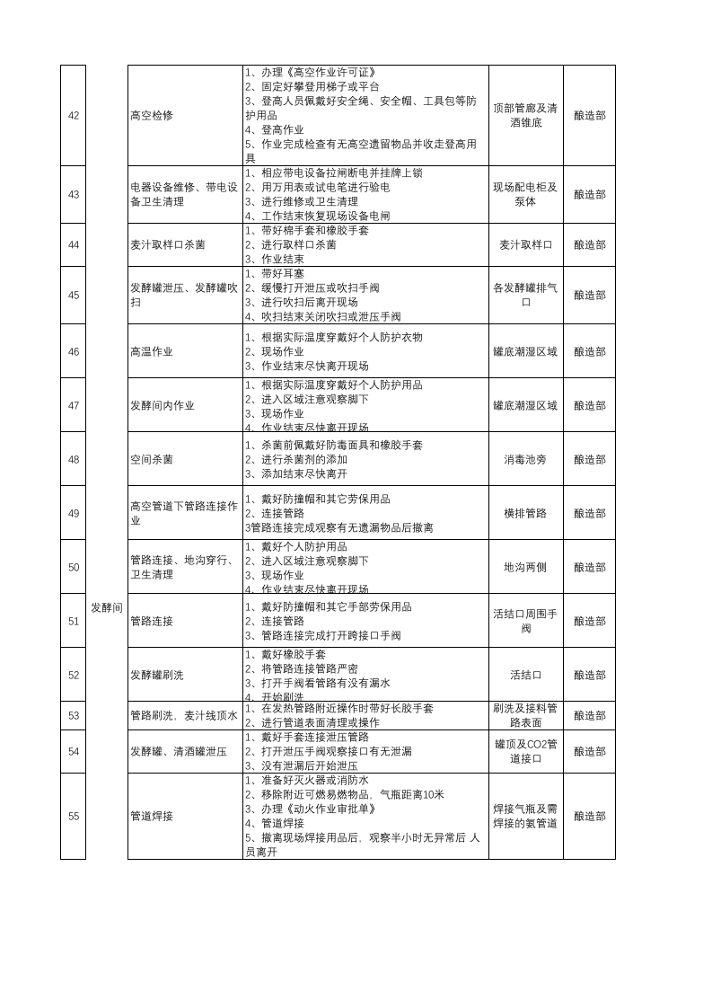 附件A1：啤酒制造行业主要作业活动清单.xlsx 第4页