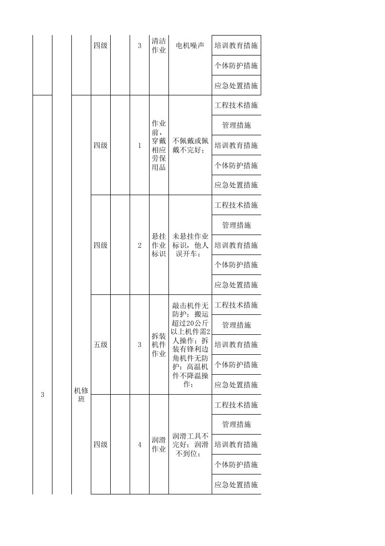 25机修车间现场管理类隐患排查治理清单.xlsx 第3页