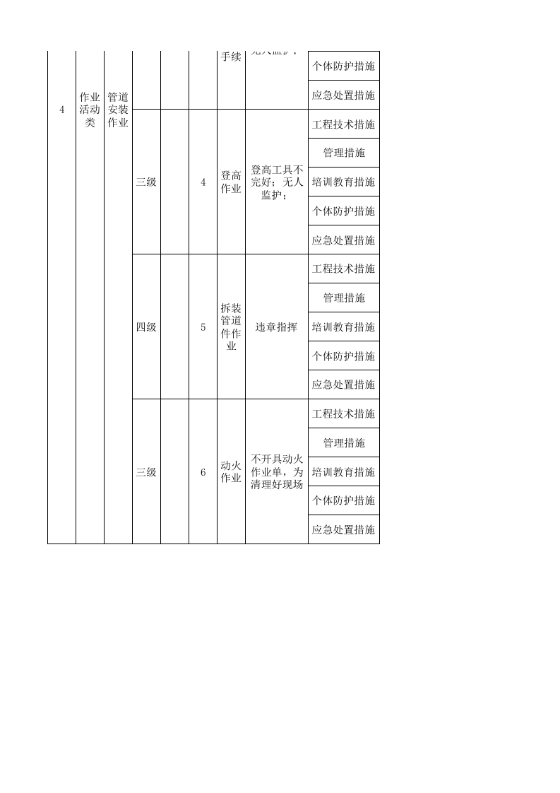 25机修车间现场管理类隐患排查治理清单.xlsx 第5页