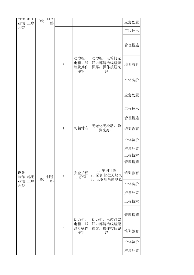 22制毯干整现场管理类隐患排查治理清单.xlsx 第2页