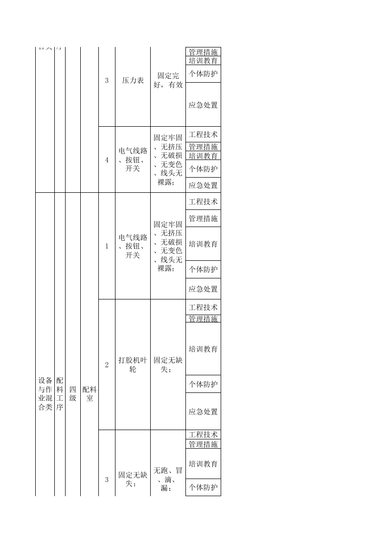 21制毯印花现场管理类隐患排查治理清单.xls 第2页