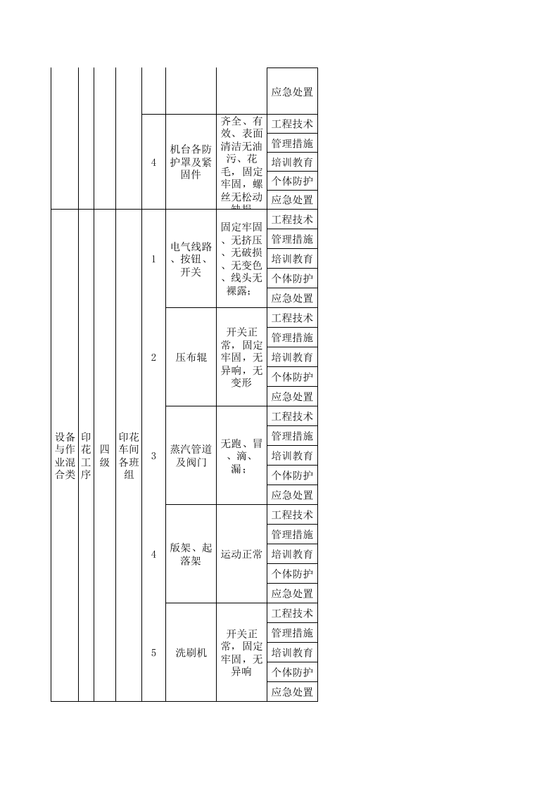 21制毯印花现场管理类隐患排查治理清单.xls 第3页
