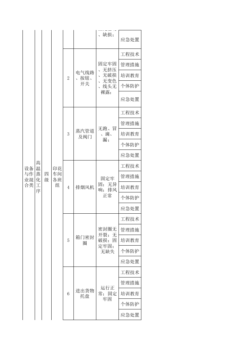 21制毯印花现场管理类隐患排查治理清单.xls 第5页