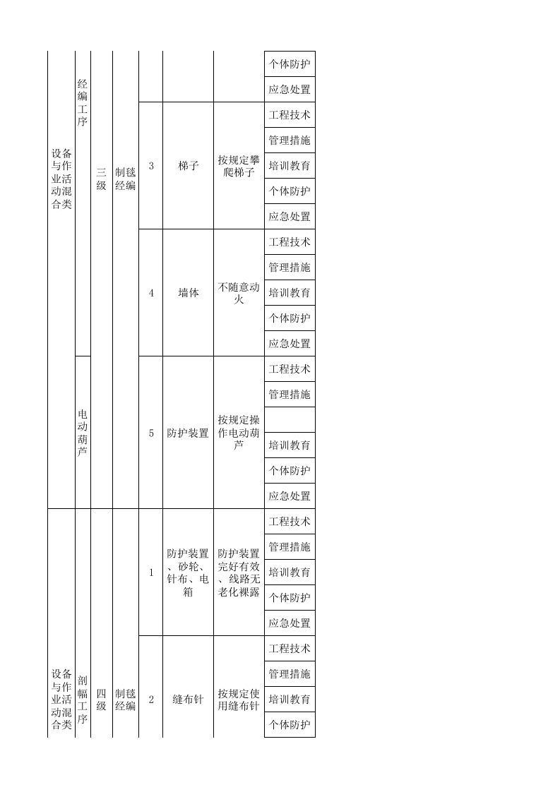20制毯经编现场管理类隐患排查治理清单.xlsx 第2页