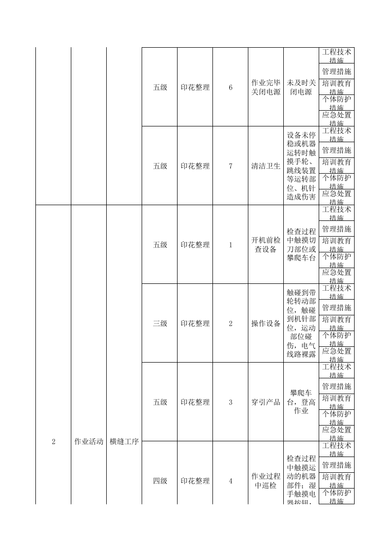 17印花整理现场管理类隐患排查治理清单.xls 第2页