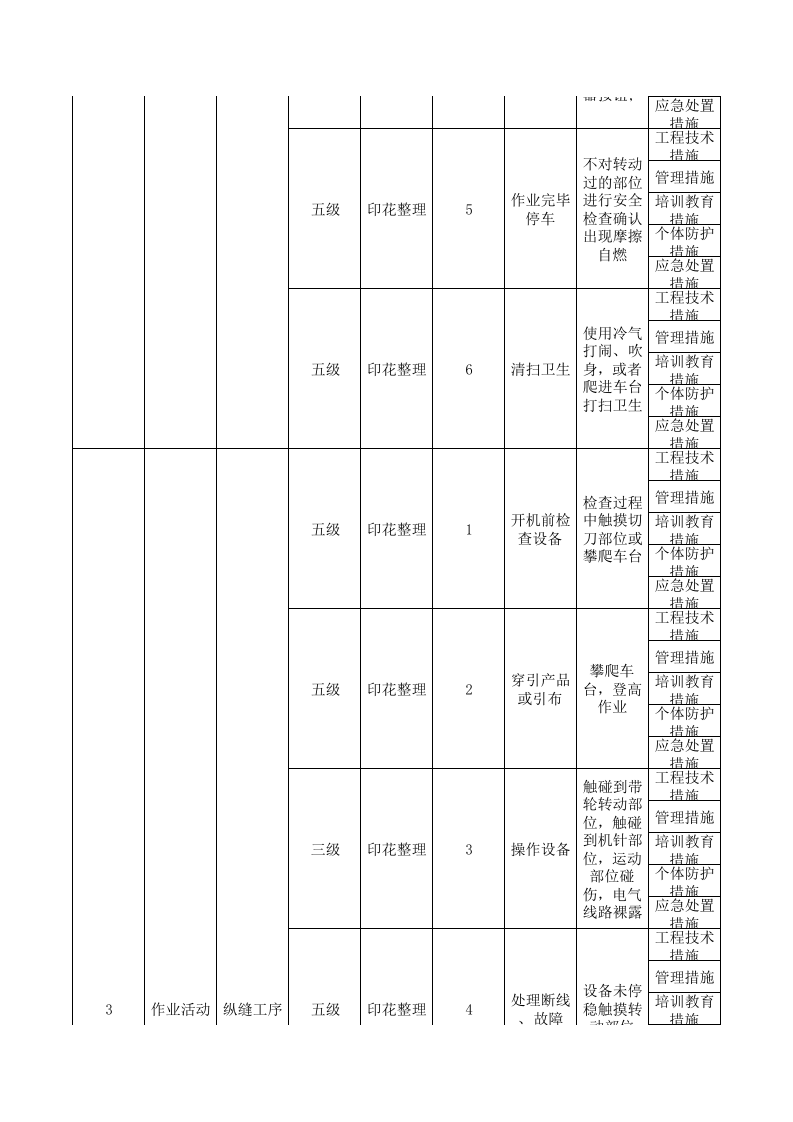 17印花整理现场管理类隐患排查治理清单.xls 第3页