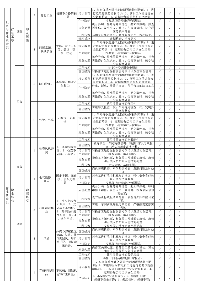 16印花坯整现场管理类隐患排查治理清单.xls 第3页