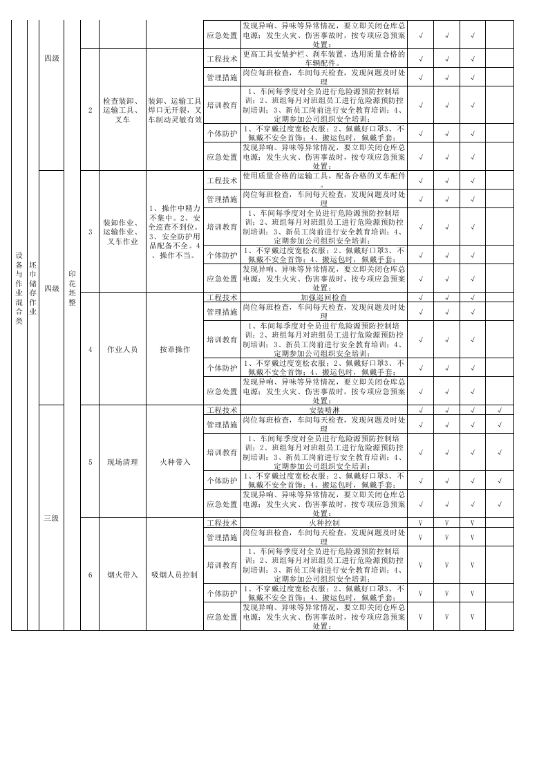 16印花坯整现场管理类隐患排查治理清单.xls 第4页