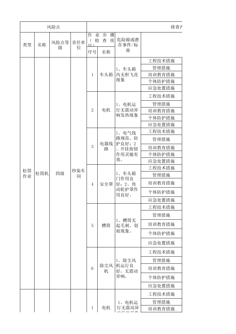 14工二纱染现场管理类隐患排查治理清单.xlsx 第1页