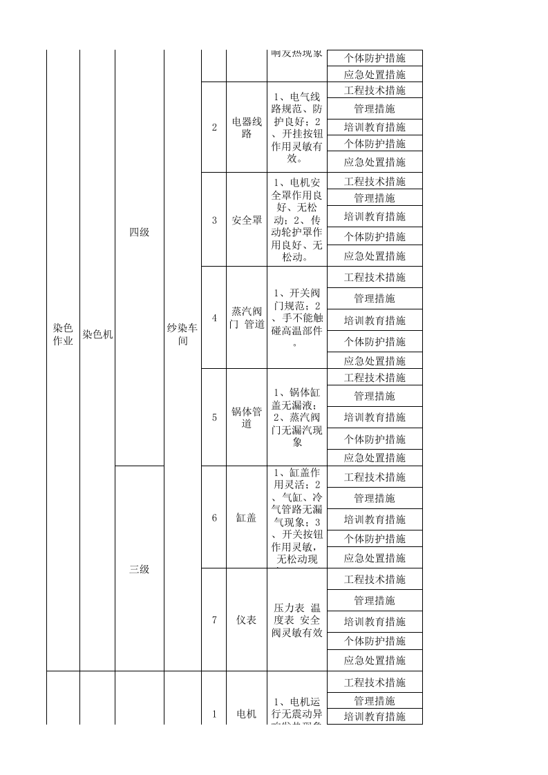14工二纱染现场管理类隐患排查治理清单.xlsx 第2页