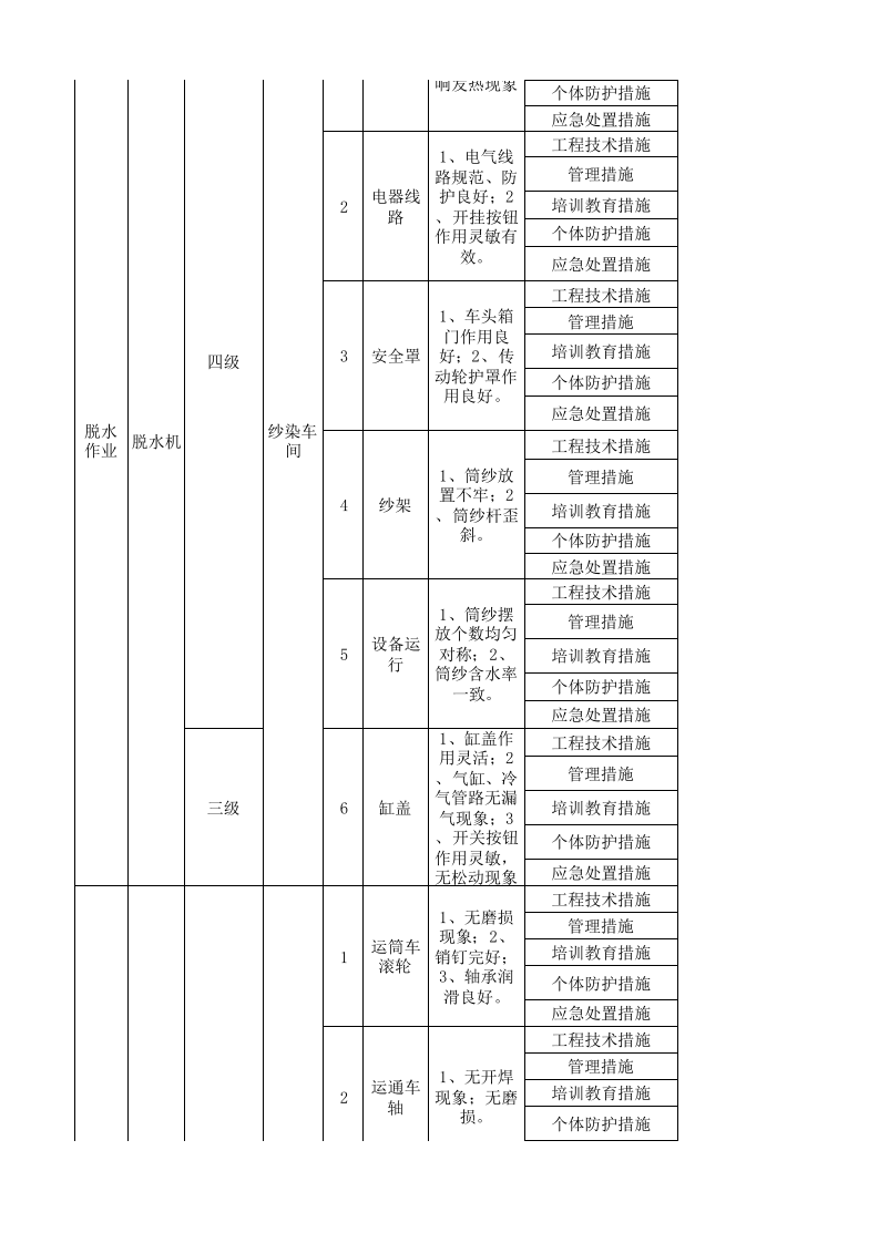 14工二纱染现场管理类隐患排查治理清单.xlsx 第3页