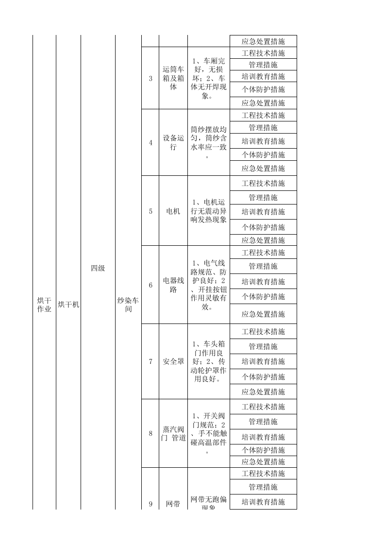 14工二纱染现场管理类隐患排查治理清单.xlsx 第4页