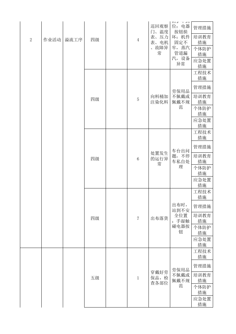13工二坯染现场管理类隐患排查清单.xlsx 第3页