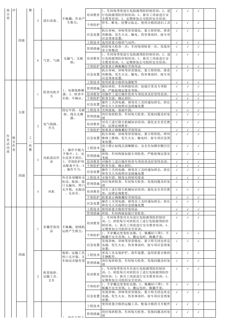 12工二坯整现场管理类隐患排查治理清单.xls 第3页