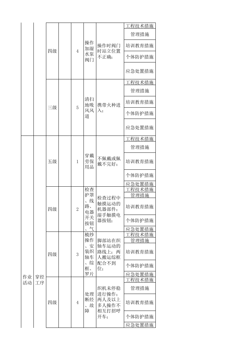 11工二剑杆现场管理类隐患排查治理清单.xls 第5页