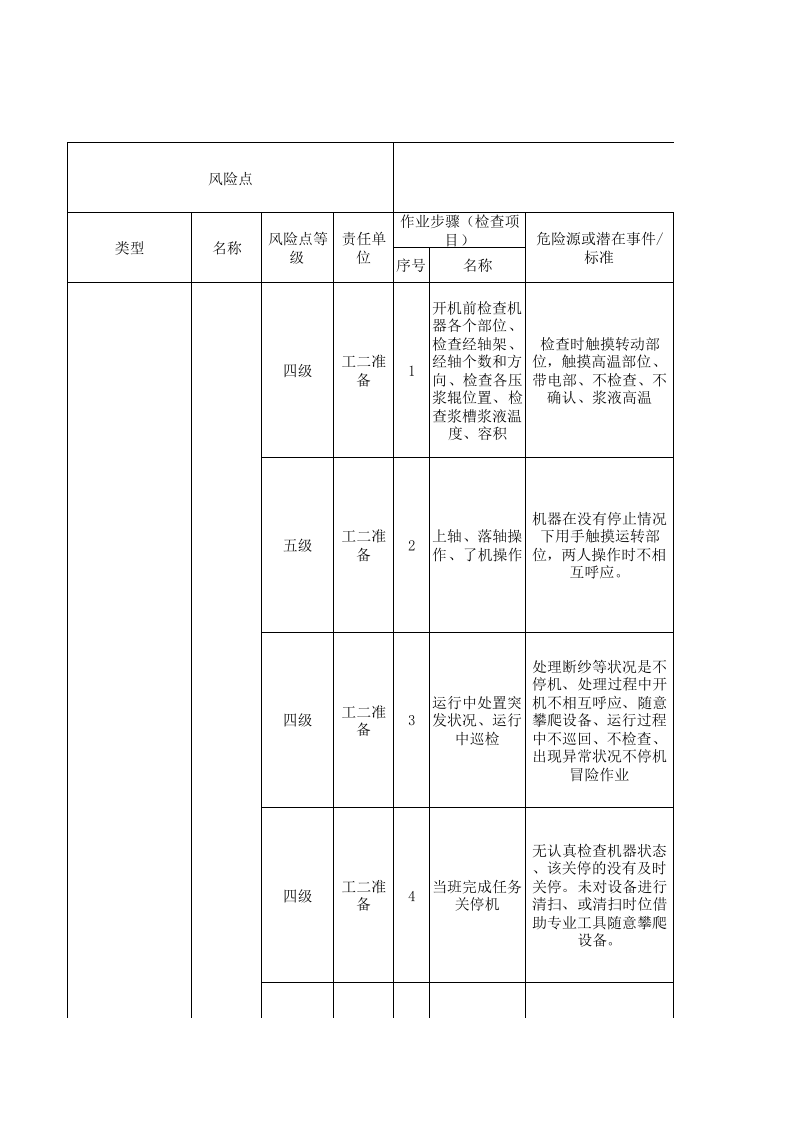 10工二准备现场管理类隐患排查治理清单.xlsx 第1页