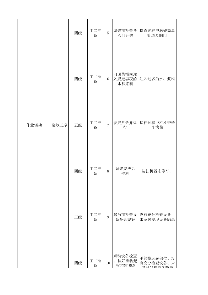 10工二准备现场管理类隐患排查治理清单.xlsx 第2页