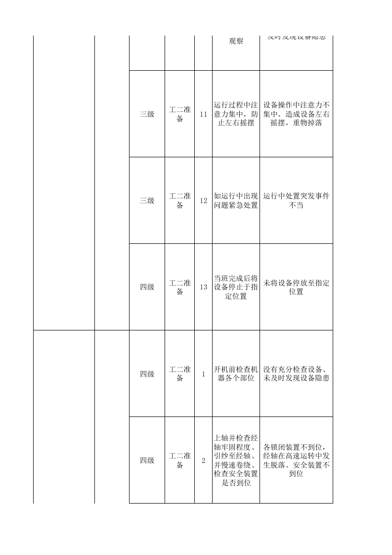 10工二准备现场管理类隐患排查治理清单.xlsx 第3页