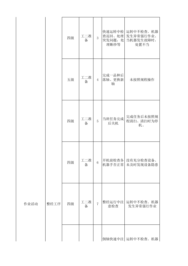 10工二准备现场管理类隐患排查治理清单.xlsx 第4页