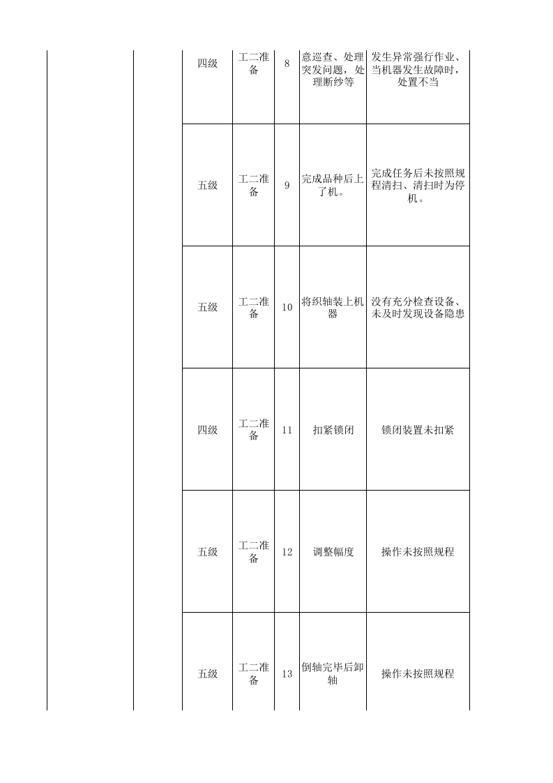 10工二准备现场管理类隐患排查治理清单.xlsx 第5页