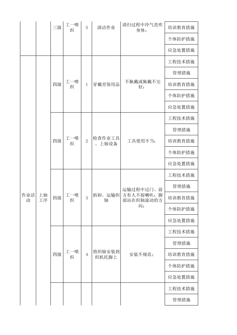 06工一喷织现场管理类隐患排查治理清单.xlsx 第2页