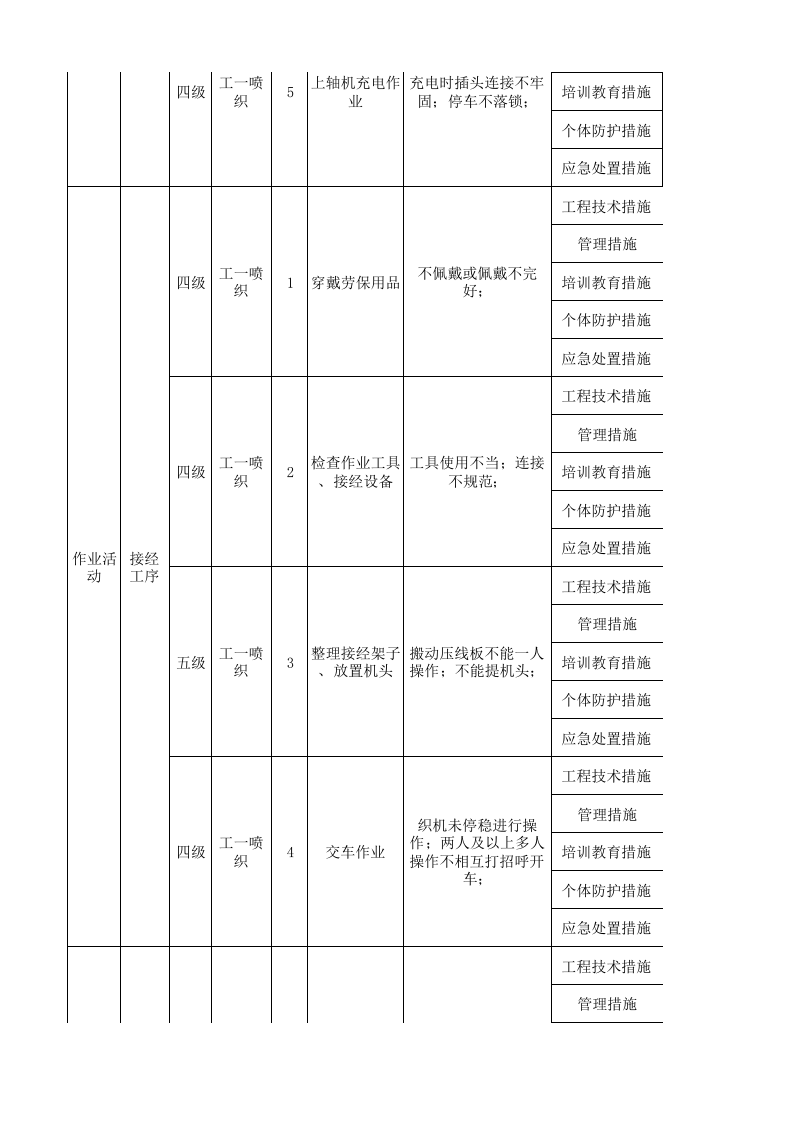 06工一喷织现场管理类隐患排查治理清单.xlsx 第3页
