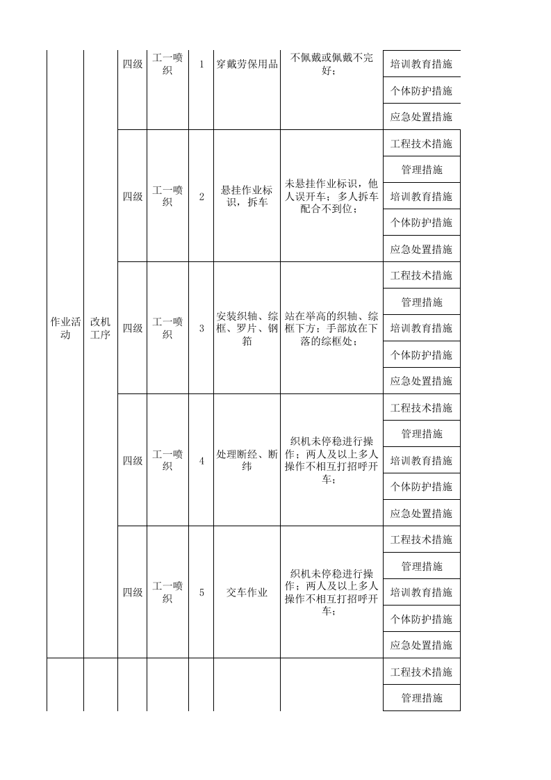 06工一喷织现场管理类隐患排查治理清单.xlsx 第4页