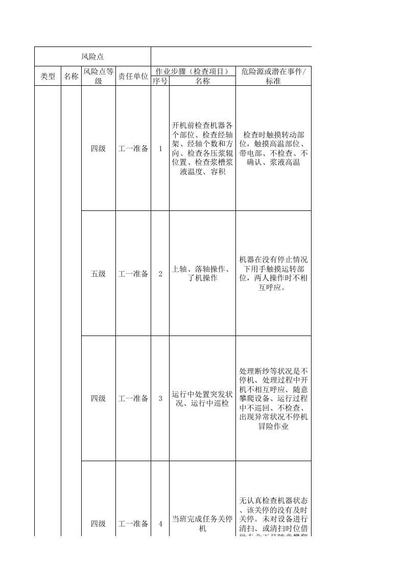 05工一准备现场管理类隐患排查治理清单.xlsx 第1页