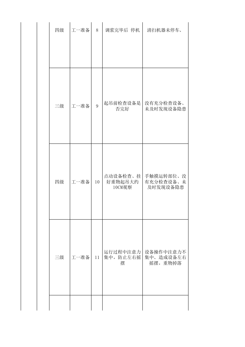 05工一准备现场管理类隐患排查治理清单.xlsx 第3页