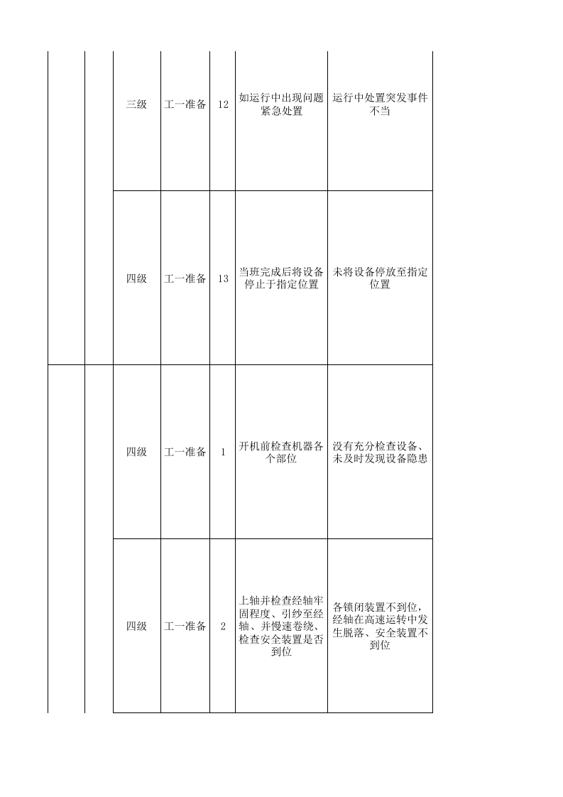 05工一准备现场管理类隐患排查治理清单.xlsx 第4页