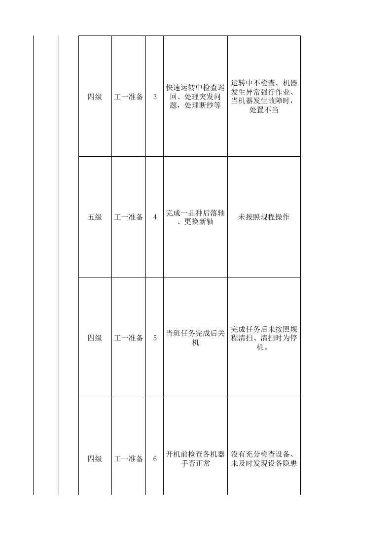 05工一准备现场管理类隐患排查治理清单.xlsx 第5页
