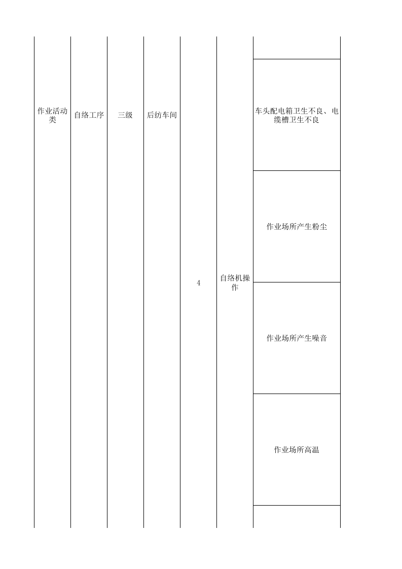 03后纺车间现场管理类隐患排查治理清单.xlsx 第2页