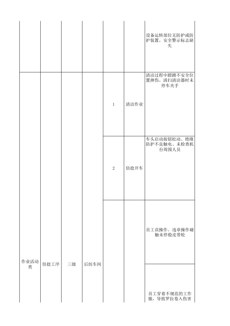 03后纺车间现场管理类隐患排查治理清单.xlsx 第3页