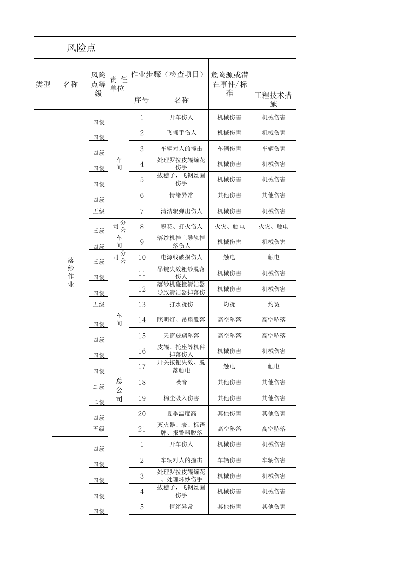 02细纱车间现场管理类隐患排查治理清单.xlsx 第1页